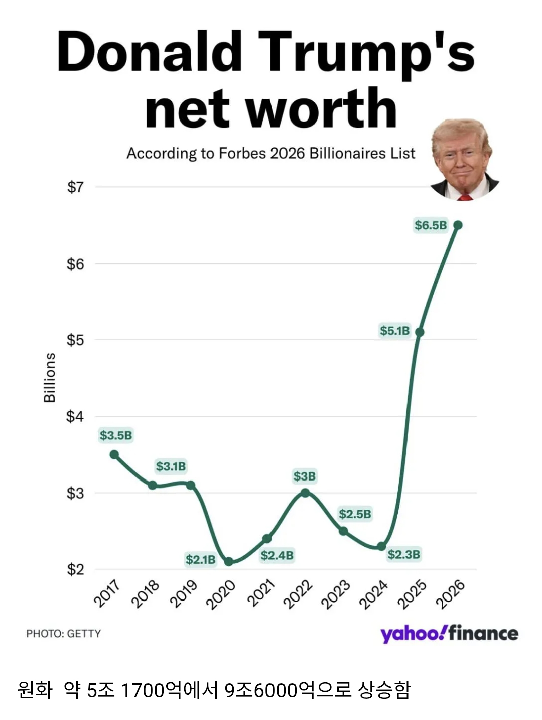 트럼프의 순자산변화.jpg | 인스티즈