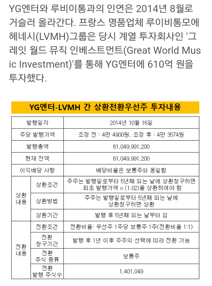 루이비통에서 투자받은 돈도 올해안에 갚아야하는 YG | 인스티즈