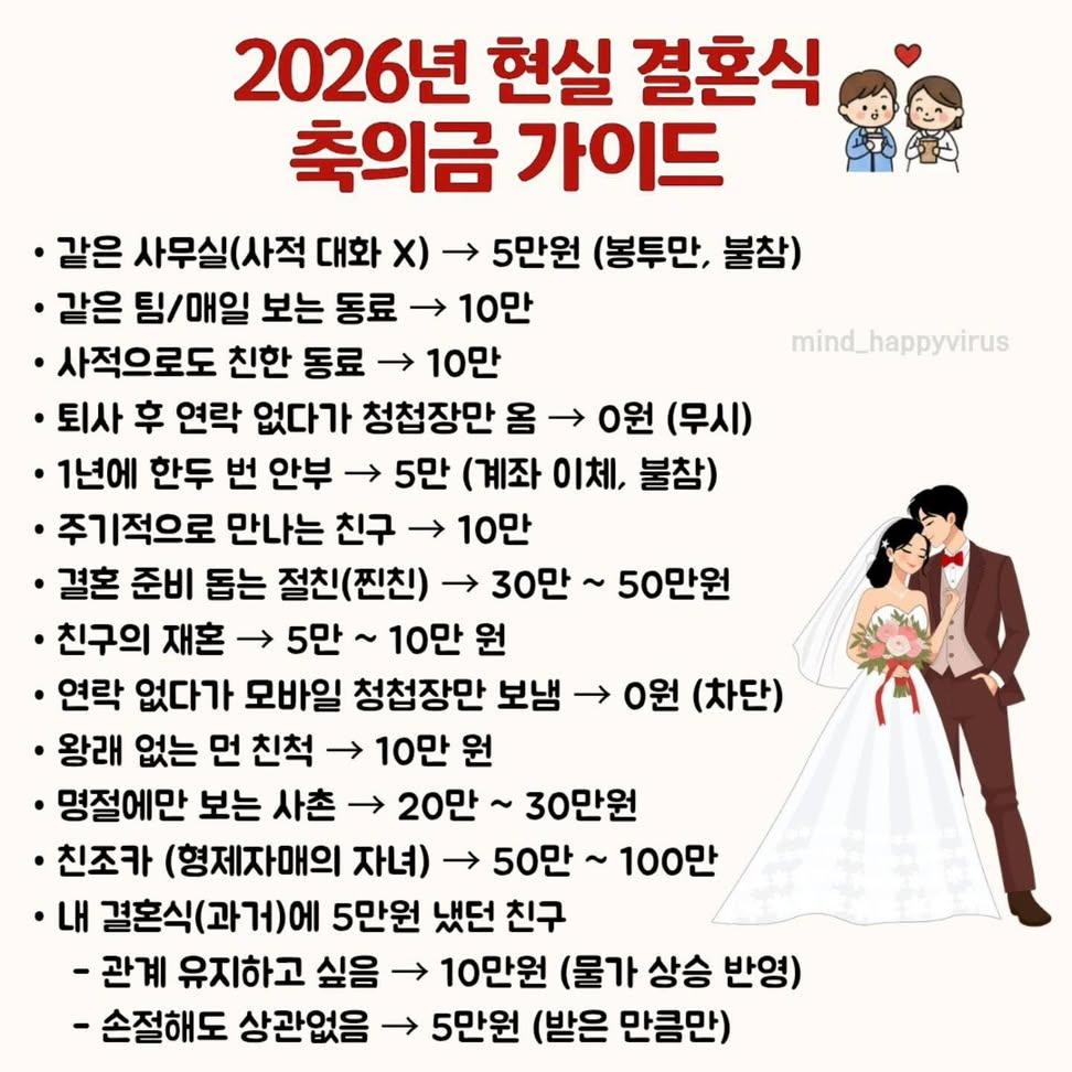 2026년 현실 결혼식 축의금 가이드 | 인스티즈