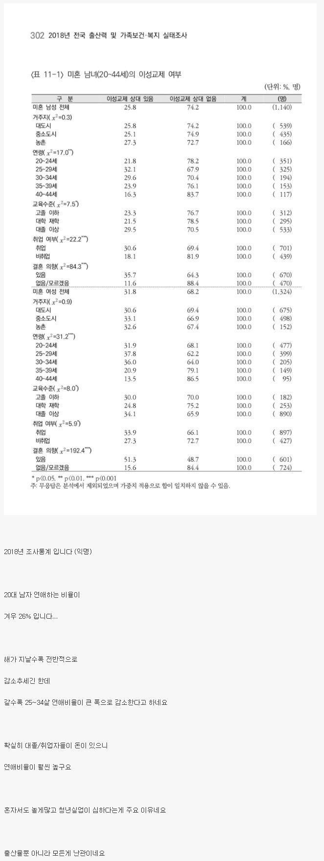 우리나라 20대 연애비율 심각 그 자체 | 인스티즈