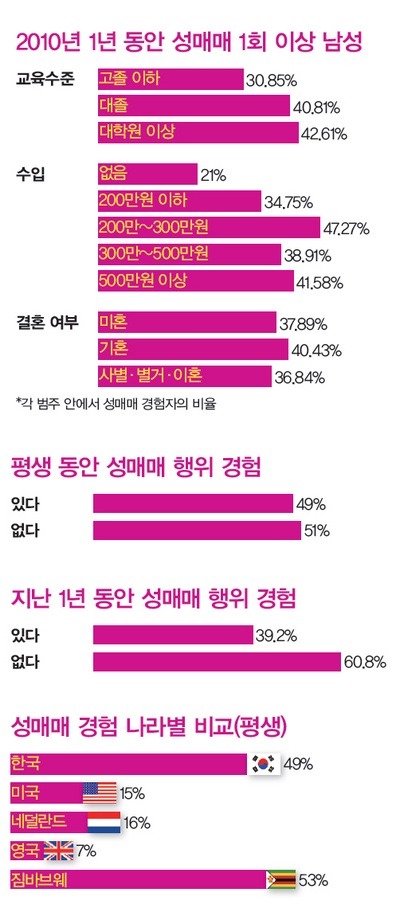 고추크기는 세계최하위 성매매비율은 최강인 한국남자 | 인스티즈