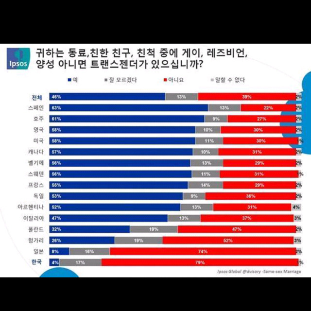 당신이 아는사람중에는 게이,레즈,바이섹슈얼 혹은 트랜스젠더가 있습니까?? | 인스티즈