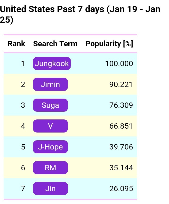 방탄소년단 나라별 인기멤버 순위.txt | 인스티즈