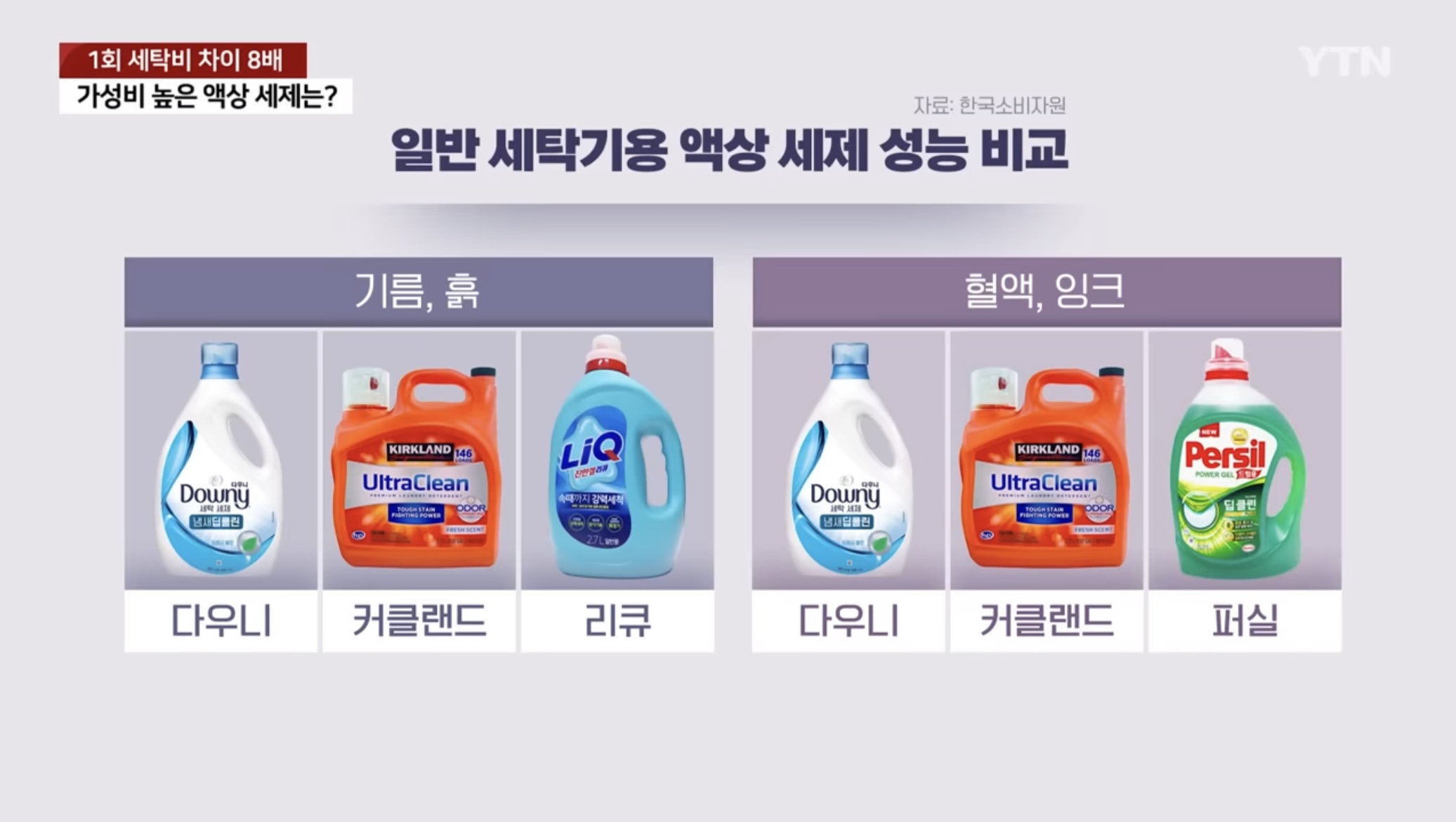 세탁 성능이 우수하고 가성비 높은 액상 세제는? | 인스티즈