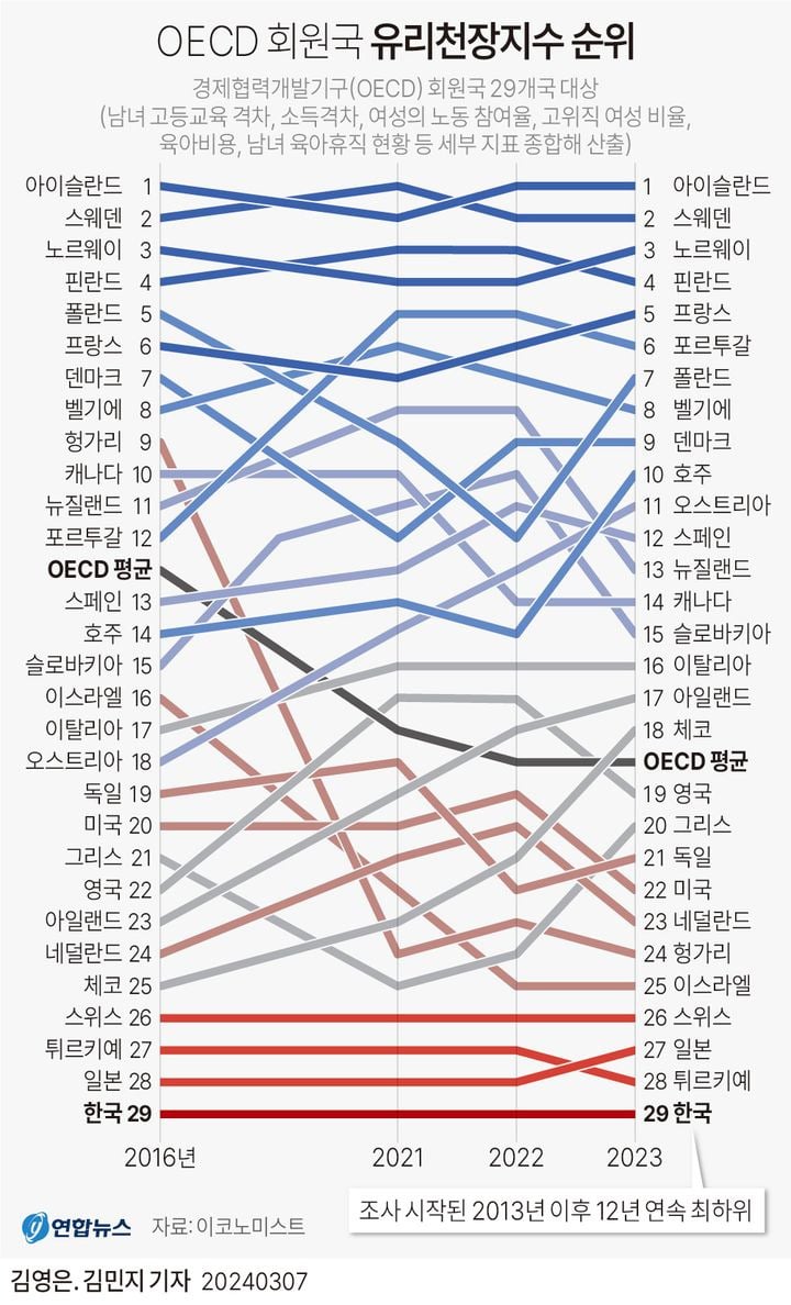 OECD 남녀임금격차 1위 국가 | 인스티즈
