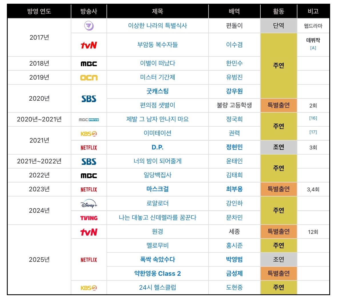 폭싹 속았수다, 약한영웅2에 나오는 배우 이준영 과거 | 인스티즈