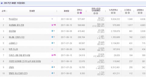 군함도 손익분기점 900만 → 800만 → 700만 → 660만 | 인스티즈