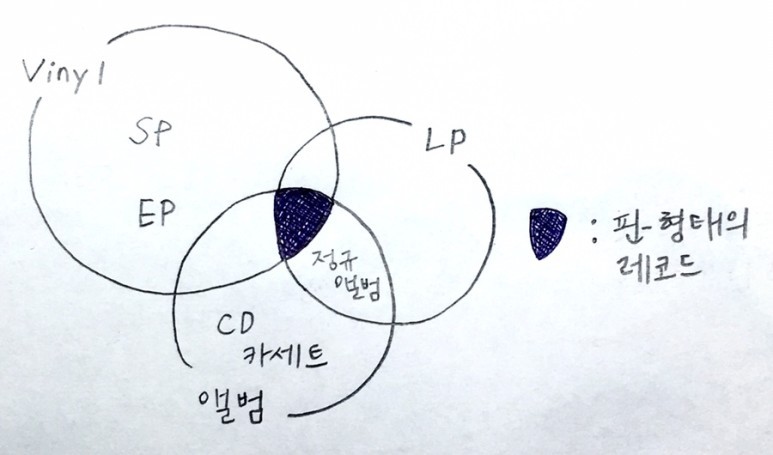 LP와 Vinyl의 차이점 | 인스티즈