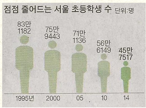 70,80년대 전교생 9천명 이상이었던 두 초등학교의 현재 학생수 | 인스티즈
