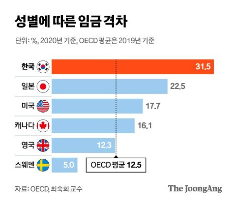 OECD 남녀임금격차 1위 국가 | 인스티즈