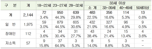 9급 공무원 합격자 평균 연령.jpg | 인스티즈