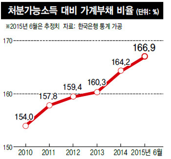 최경환 18개월..가계빚 170조 늘고 성장률은 뒷걸음질 | 인스티즈