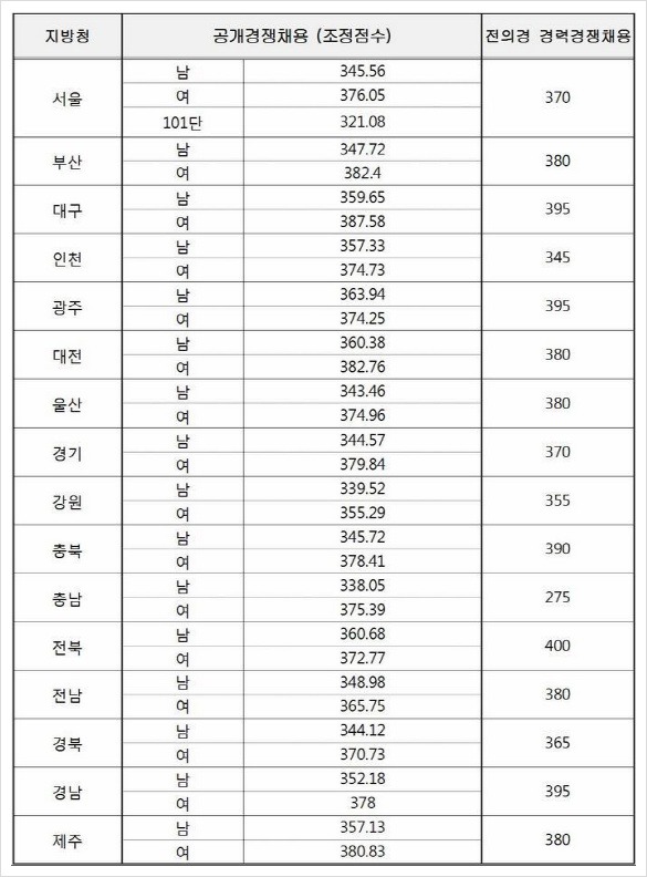 경찰시험 남녀 합격점수 커트라인 차이 | 인스티즈