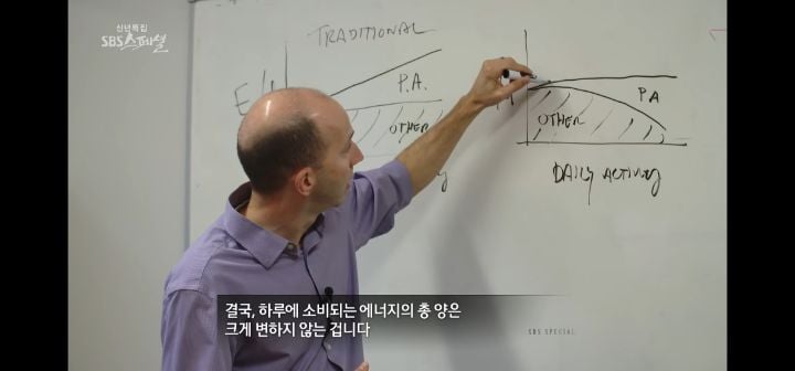 운동량을 아무리 늘려도 처음처럼 살 안빠지는 이유 (다이어트의 역설) | 인스티즈