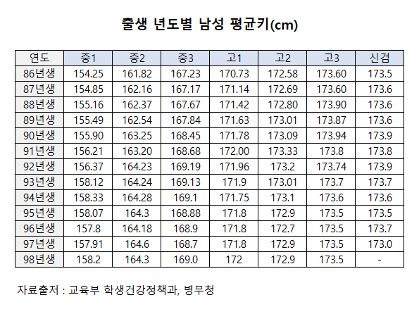 한국 남녀 평균키 떴습니다 ㄷㄷ | 인스티즈