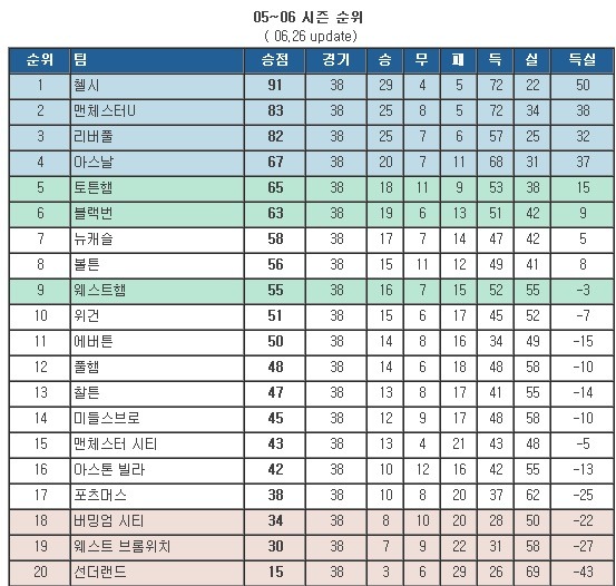 박지성의 맨유 첫시즌이자 맨유가 망했다던 시즌 | 인스티즈