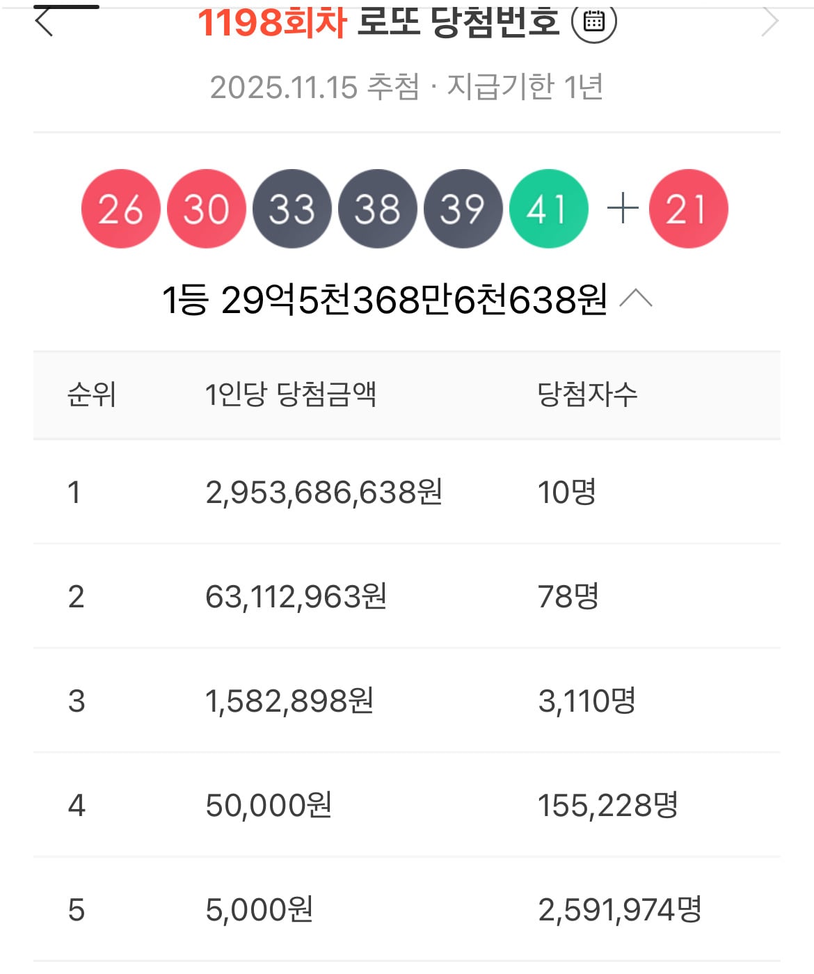 로또 1198회 당첨금액 | 인스티즈