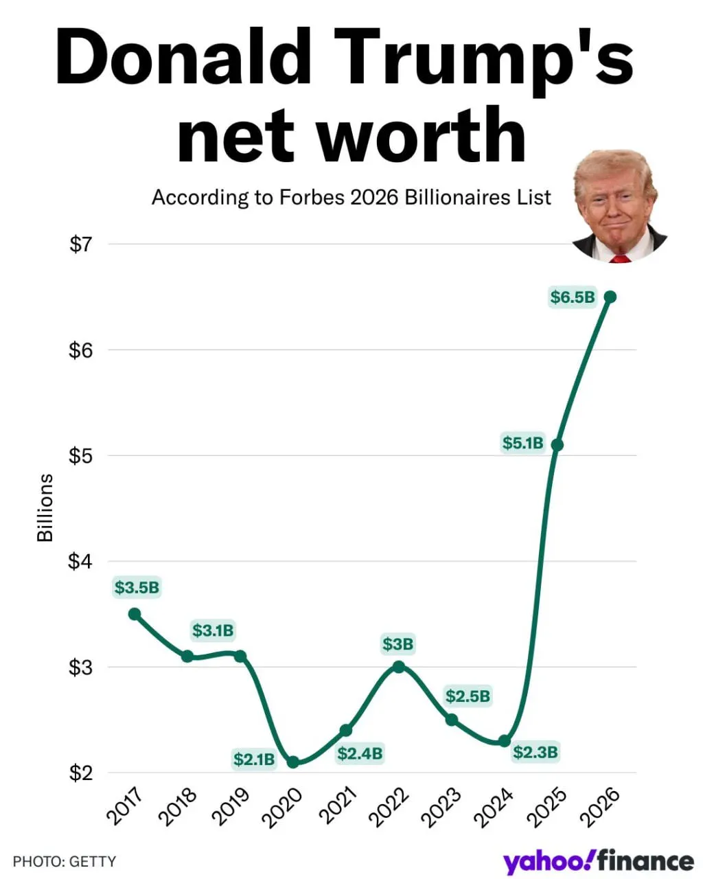 트럼프 순자산 변화.jpg | 인스티즈
