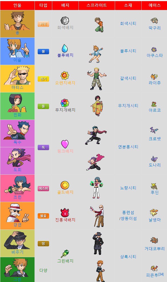 내가 되고 싶은 포켓몬스터 세계 속 직업은??? | 인스티즈