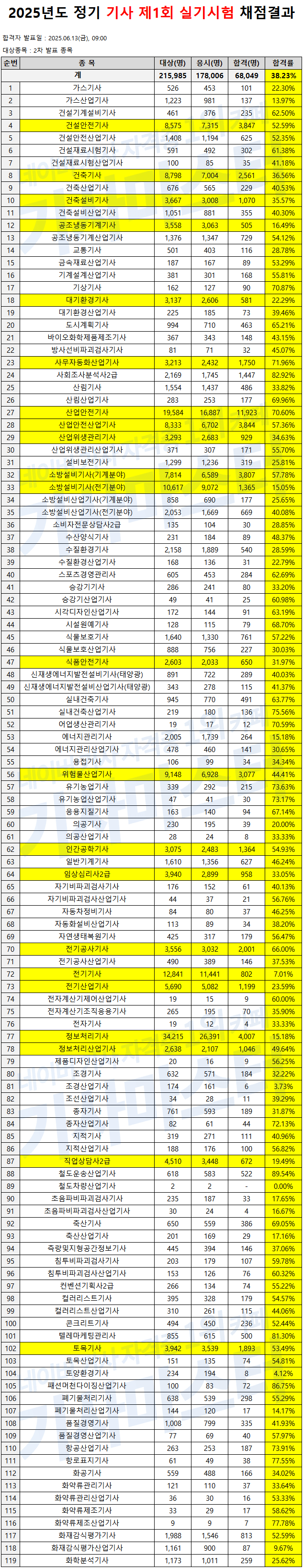 2025년 정기 기사 제1회 실기시험 합격률 . jpg | 인스티즈