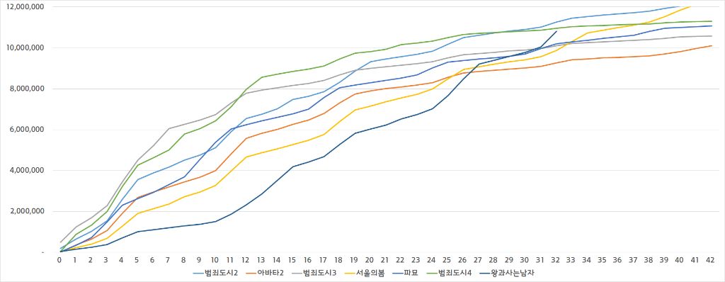 현재 업계에서 1500만까지도 예상한다는 왕사남 | 인스티즈
