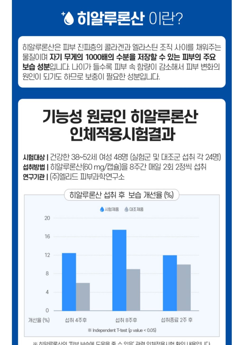 돈 아껴야 되는 피부 영양제 | 인스티즈