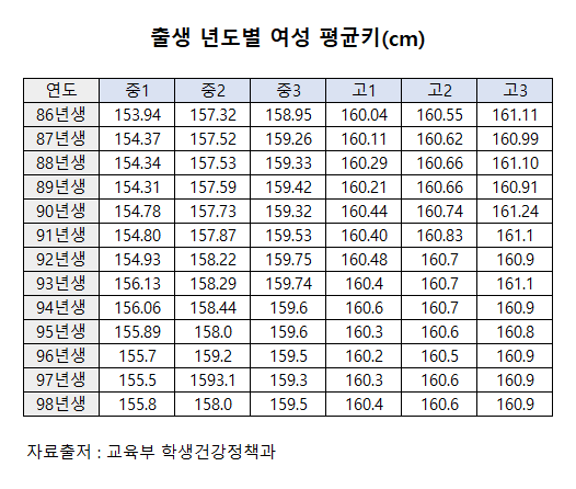 한국 남녀 평균키 떴습니다 ㄷㄷ | 인스티즈