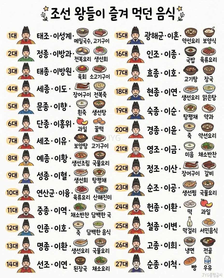 조선 왕들이 즐겨 먹던 음식 | 인스티즈