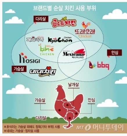 브랜드별 순살치킨 사용부위.JPG | 인스티즈