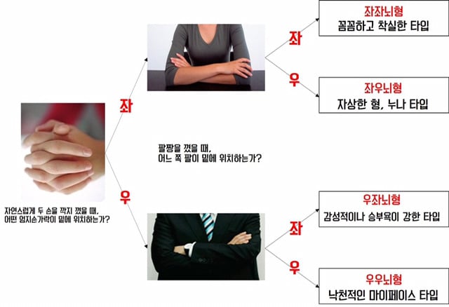 30초 안에 확인하는 좌뇌형,우뇌형 간단테스트 | 인스티즈