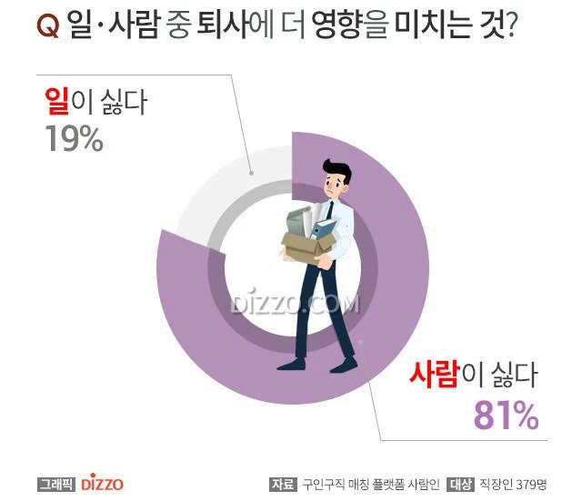 의외로 직장인들이 퇴사하는 81% 이유 | 인스티즈