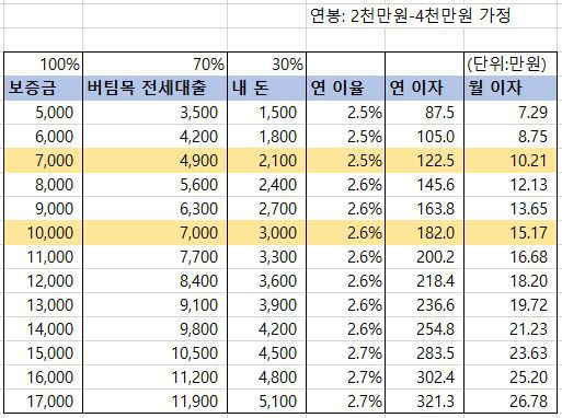 잘살기 기본기) 월세로는 돈 모으기 힘들어 전세로 가자! | 인스티즈