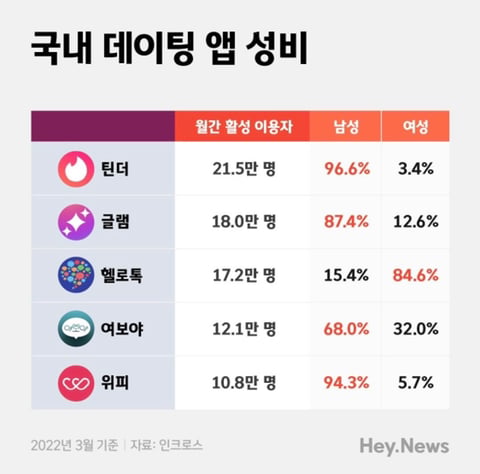 우리나라 틴더 성비(feat. 96.6%) | 인스티즈