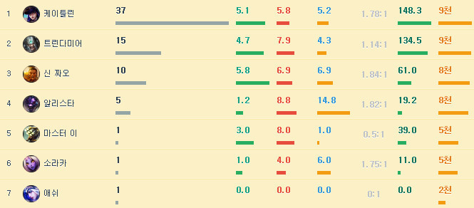 [LOL] 한국에서 가장 많은 솔로랭크 게임을 한 유저는 누구일까? | 인스티즈