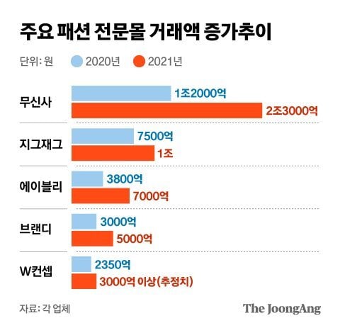 패션 플랫폼 3대장 비교 (무신사 vs 에이블리 vs 지그재그) | 인스티즈