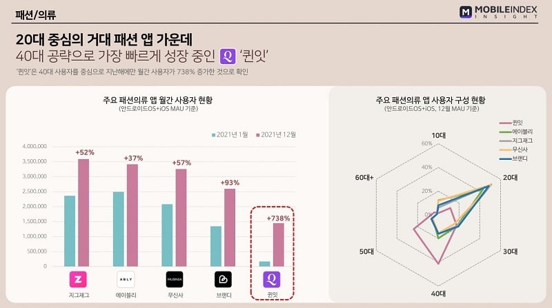 패션 플랫폼 3대장 비교 (무신사 vs 에이블리 vs 지그재그) | 인스티즈