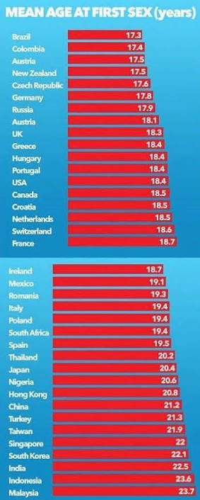 국가별 첫경험 시기 비교.jpg | 인스티즈