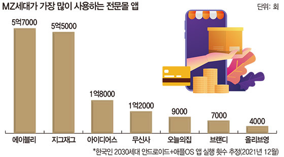 패션 플랫폼 3대장 비교 (무신사 vs 에이블리 vs 지그재그) | 인스티즈