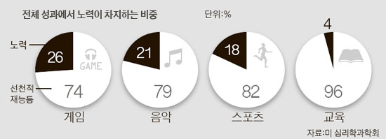 노력하면 된다 VS 안되는건 안되는거다 | 인스티즈