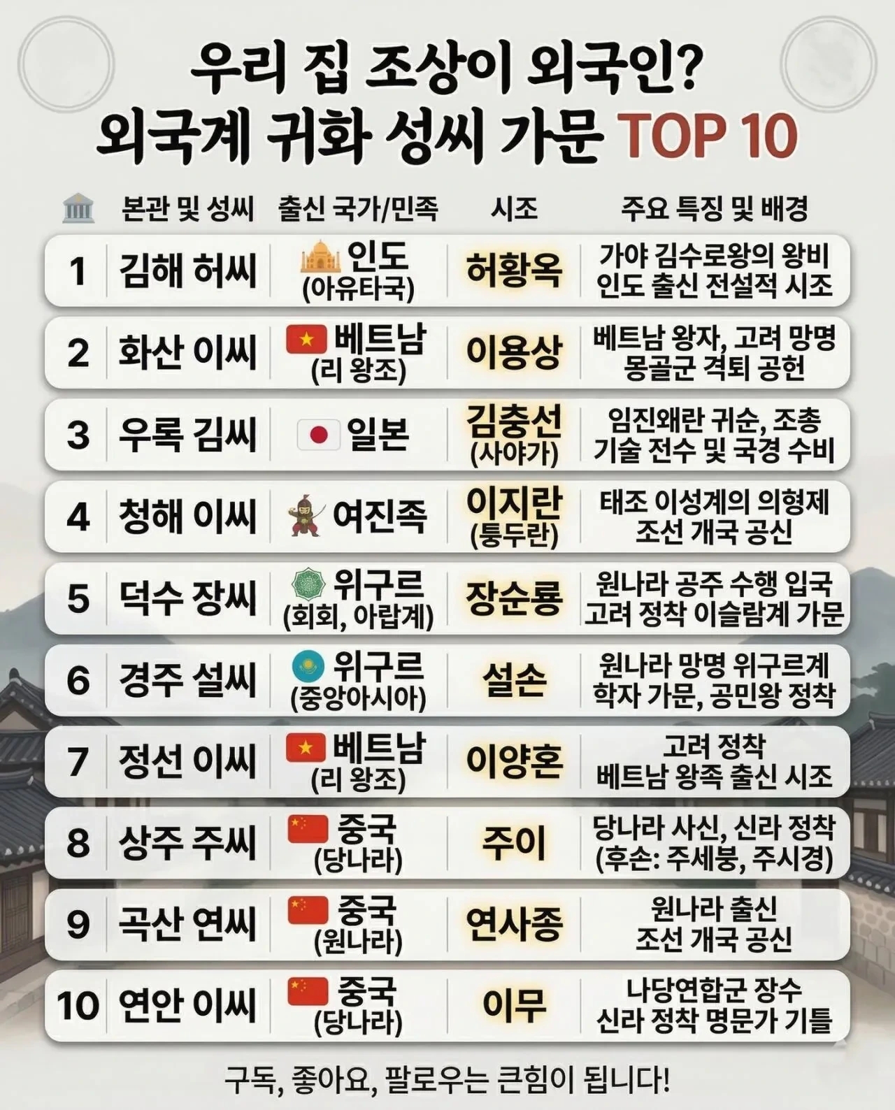 우리 집 조상이 외국인? 외국계 귀화 성씨 가문 TOP 10 | 인스티즈