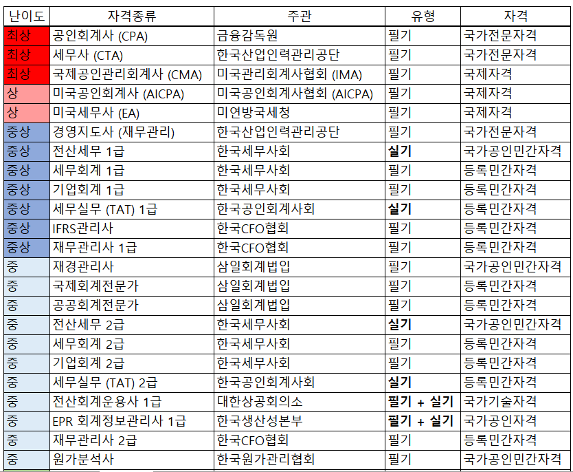 회계 자격증 난이도 및 종류 정리표 | 인스티즈