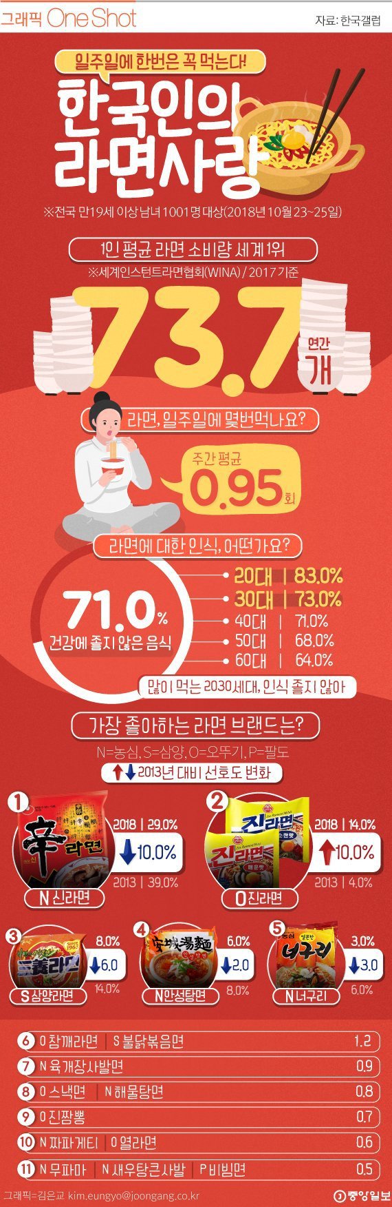 한국인의 라면 사랑 | 인스티즈