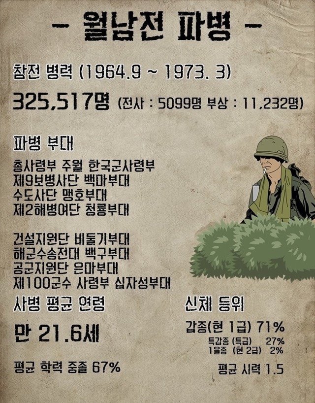월남전 파병 갔던 20대의 한국 군인들 | 인스티즈