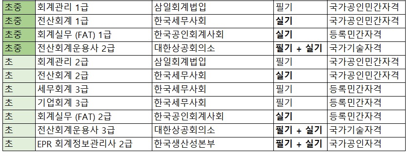 회계 자격증 난이도 및 종류 정리표 | 인스티즈