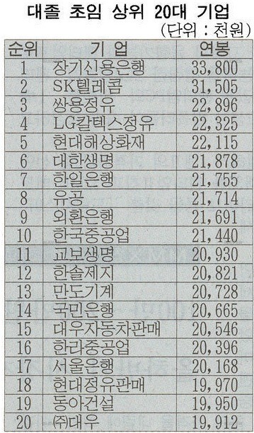 20년전 (1997년) 대졸 신입사원 연봉.jpg | 인스티즈