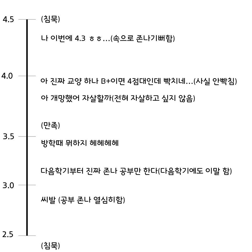 대학생 학점별 반응 | 인스티즈