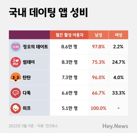 우리나라 틴더 성비(feat. 96.6%) | 인스티즈