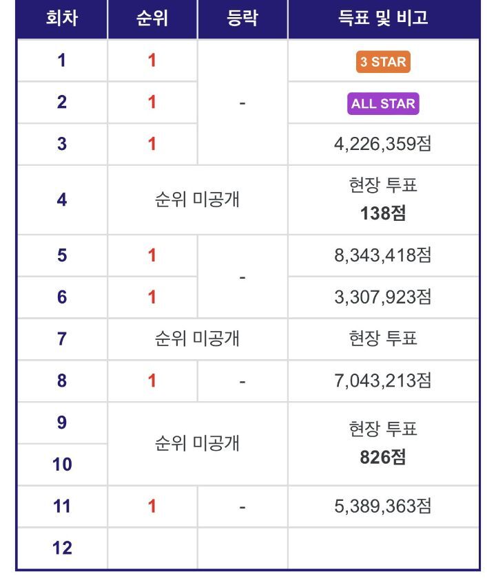 한국 프로그램에서 한국인은 혐한 당하고 일본인이 1등해서 센터+솔로하게됨 | 인스티즈
