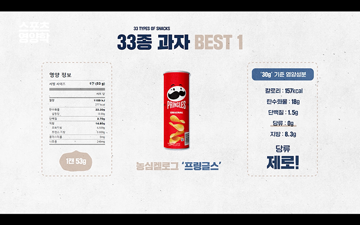 다이어트 중 먹어도 되는 시판 과자는? 핏블리가 직접 33종 비교해봤다 | 인스티즈