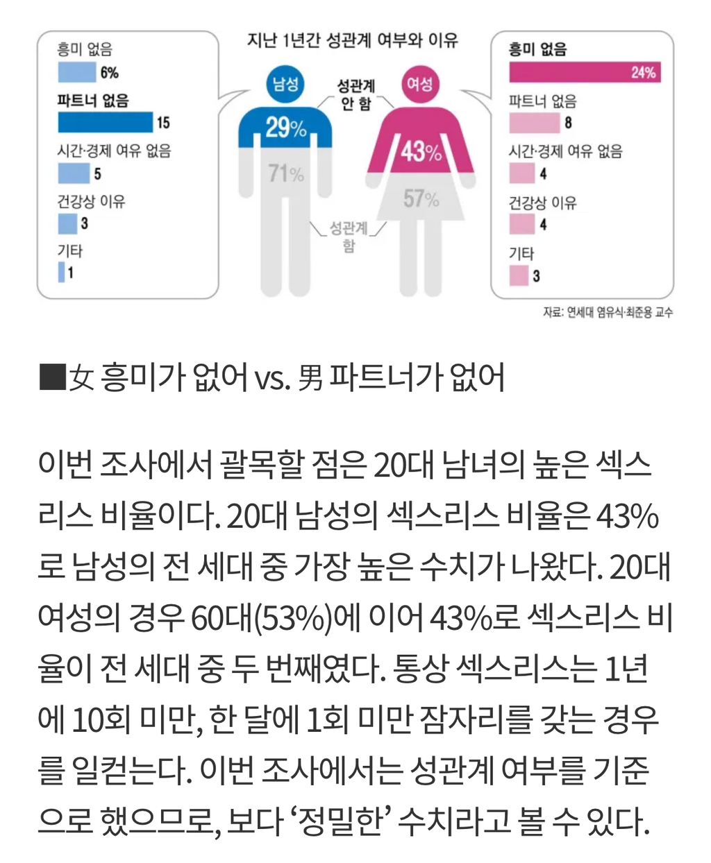섹스 없는 20대에 충격받은 연세대 교수…JPG | 인스티즈